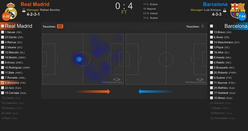 Benzema heat map